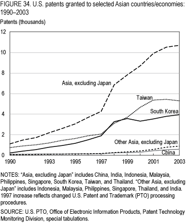 FIGURE 34. U.S. patents granted to selected Asian countries/economies: 1990–2003.