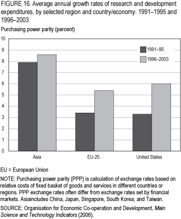 FIGURE 16. Average annual growth rates of research and development expenditures, by selected region and country/economy: 1991–1995 and 1996–2003.