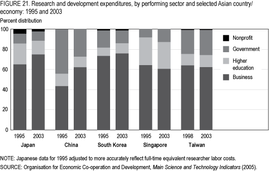 FIGURE 21. Research and development expenditures, by performing sector and selected Asian country/economy: 1995 and 2003.