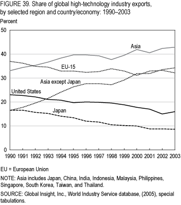 FIGURE 39. Share of global high-technology industry exports, by selected region and country/economy: 1990–2003.