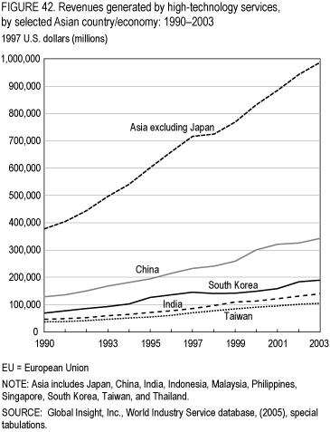 FIGURE 42. Revenues generated by high-technology services, by selected Asian country/economy: 1990–2003.