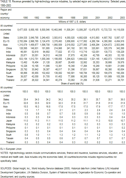 TABLE 18. Revenue generated by high-technology service industries, by selected region and country/economy: Selected years, 1990–2003.