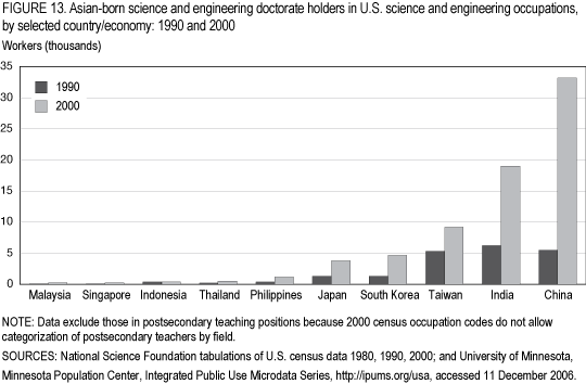 FIGURE 13. Asian-born science and engineering doctorate holders in U.S. science and engineering occupations, by selected country/economy: 1990 and 2000.