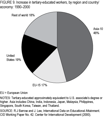 FIGURE 9. Increase in tertiary-educated workers, by region and country/economy: 1990–2000.