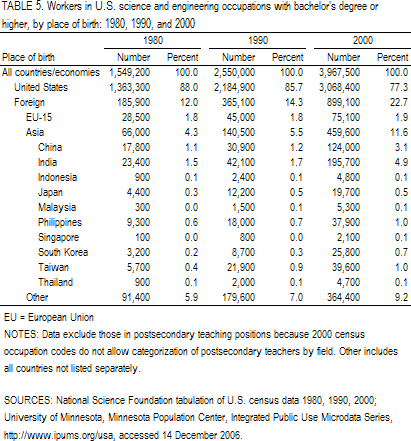 TABLE 5. Workers in U.S. science and engineering occupations with bachelor's degree or higher, by place of birth: 1980, 1990, and 2000.