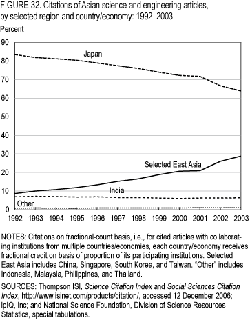 FIGURE 32. Citations of Asian science and engineering articles, by selected region and country/economy: 1992–2003.