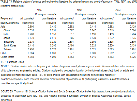 TABLE 13. Relative citation of science and engineering literature, by selected region and country/economy: 1992, 1997, and 2003.