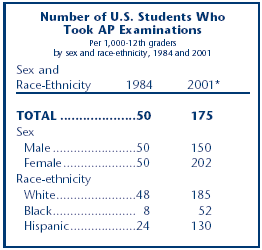 Number of U.S. Students Who Took AP Examinations, Per 1,000-12th graders by sex and race-ethnicity, 1984 and 2001
