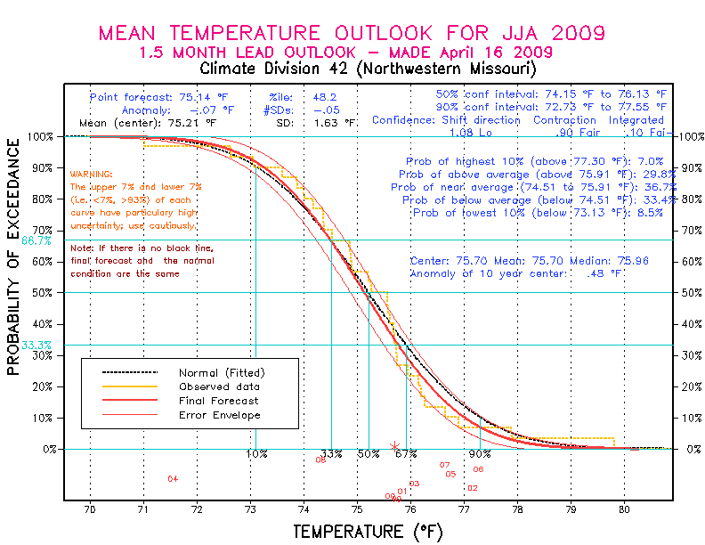 [New Forecast]