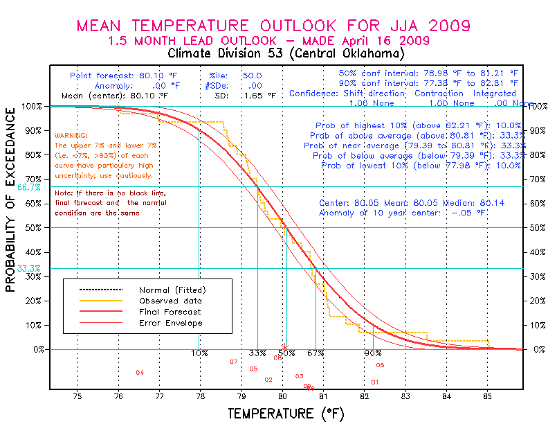 [New Forecast]