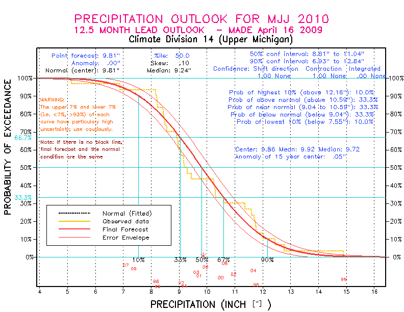 [New Forecast]