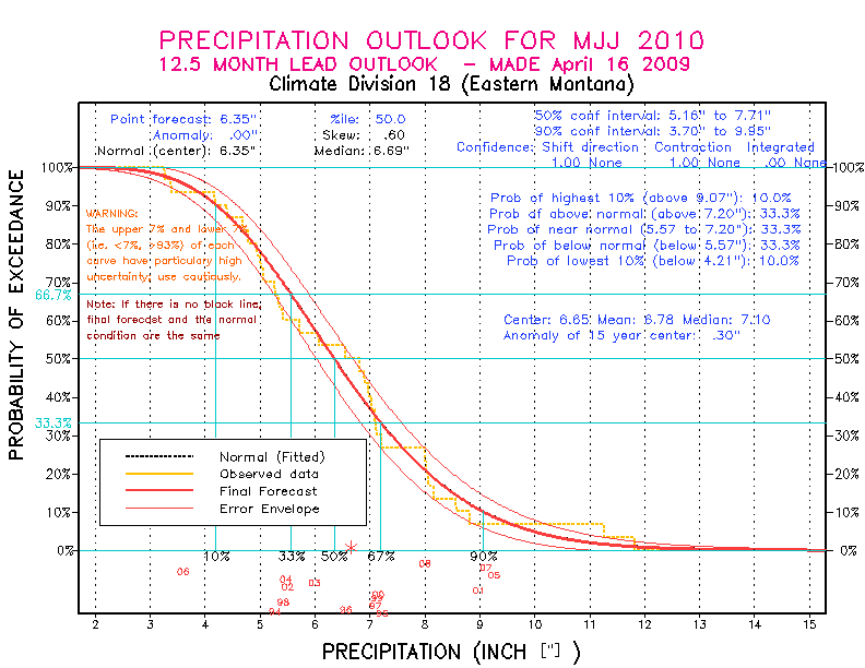 [New Forecast]