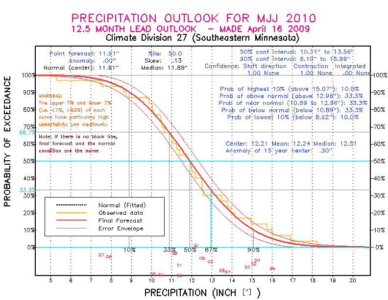 [New Forecast]