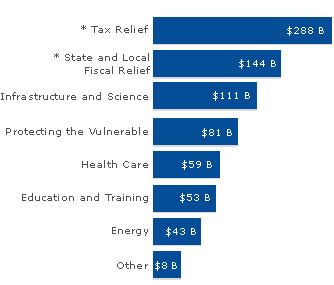 The Economic Recovery and Reinvestment Act