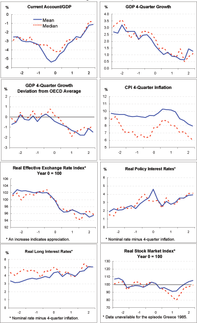 Exhibit 2 shows the mean and median of 15 variables across the 23 episodes of current account adjustment.  The time span covered is from two years before the current account adjustment through to two years after adjustment. The first panel shows the current account as a percent of GDP.  The mean current account deficit starts at about 2.5 percent of GDP and declines to about 5.5% of GDP by year zero. Over the following two years the deficit improves to around 1 percent of GDP. The path for the median closely follows the mean. The second panel shows the four-quarter growth rate of real GDP.  Two years prior to adjustment, the mean GDP growth rate is about 3 percent, and steadily falls to be about 0.5 percent in the year following current account adjustment, year one.  It is in the second year after adjustment that the growth rate picks up to just over 1 percent.  The path for the median closely follows the mean.