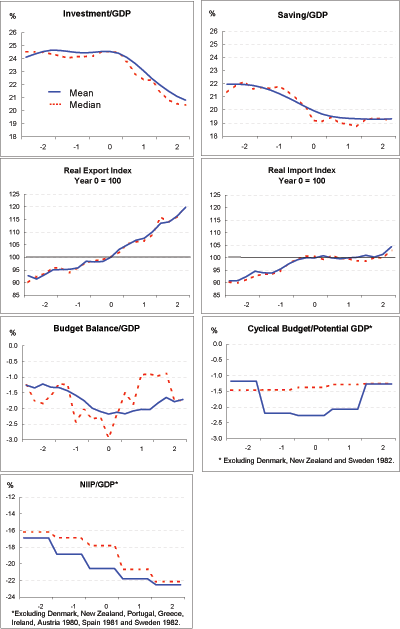 Exhibit 2 shows the mean and median of 15 variables across the 23 episodes of current account adjustment.  The time span covered is from two years before the current account adjustment through to two years after adjustment. The first panel shows the current account as a percent of GDP.  The mean current account deficit starts at about 2.5 percent of GDP and declines to about 5.5% of GDP by year zero. Over the following two years the deficit improves to around 1 percent of GDP. The path for the median closely follows the mean. The second panel shows the four-quarter growth rate of real GDP.  Two years prior to adjustment, the mean GDP growth rate is about 3 percent, and steadily falls to be about 0.5 percent in the year following current account adjustment, year one.  It is in the second year after adjustment that the growth rate picks up to just over 1 percent.  The path for the median closely follows the mean.