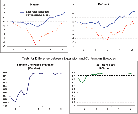 Exhibit 4a shows the current account to GDP ratio.  The mean current account deficit across the expansion episodes deteriorates from 2 percent of GDP to 3 percent of GDP by year zero.  The current account improves to end in balance by year two.  However, the mean deficit across the contraction episodes, while also starting at about 2 percent of GDP, drops markedly to almost 8 percent of GDP by year zero and gradually improves in the following two years but remains in deficit of 2 percent of GDP.  The difference in the behavior of the ratio during the period of adjustment between the two groups of countries is also reflected (or confirmed) by the medians. There are two panels plotting the p-values for both parametric and non-parametric t-tests, testing for significance at the 10 percent level in the difference between the means for the two sets of countries. The p-values indicate the means are significantly different during the period of adjustment, by falling below 0.1 from year zero through to year two.