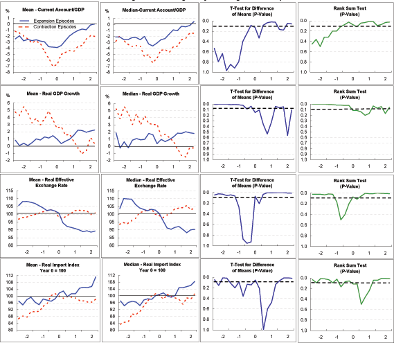 Exhibit 6 compares the behavior of 4 key variables when the countries included in the expansion and contraction episodes are redefined using a new sorting mechanism.  The time span covered is from two years before the current account adjustment through to two years after adjustment. The first variable is the current account to GDP ratio.  The mean current account deficit across the redefined expansion episodes falls from 2 percent of GDP to 3 percent at year zero before improving to be in balance by the end of year two.  The mean deficit for the contraction episodes drops sharply from 1 percent of GDP to 7 percent of GDP at year zero, after which it recovers to be about 2 percent of GDP by the end of year two.  The difference in the behavior of the means following current account adjustment is also reflected in a plot for the medians.  The charts of the p-values resulting from parametric and non-parametric t-tests confirm the statistical significance of the difference in means by falling below 0.1 from about year zero through to year two. The second variable shown is the four-quarter growth rate of real GDP.  The mean growth rate for the expansion episodes fluctuates between zero and 1 percent up to year zero before reaching 2 percent at the end of year 2.  The contraction episodes experience GDP growth rates of around 5 percent which fall sharply from year zero to end up at around minus 1 percent during year 2.  This pattern is also reflected in a chart showing the respective episodes� medians.  The plots for the p-values indicate significance in the difference between the means predominantly during the two years prior to adjustment by remaining below 0.1 up until year zero and fluctuating slightly thereafter.