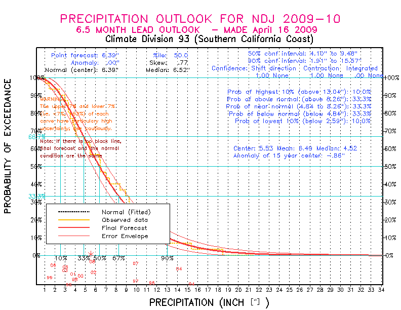 [New Forecast]