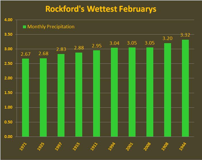 Wettest Record Februarys