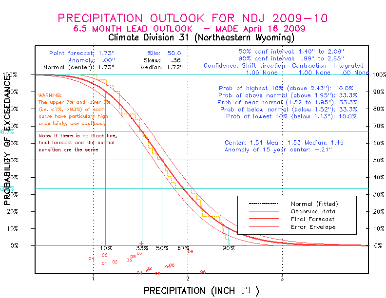 [New Forecast]