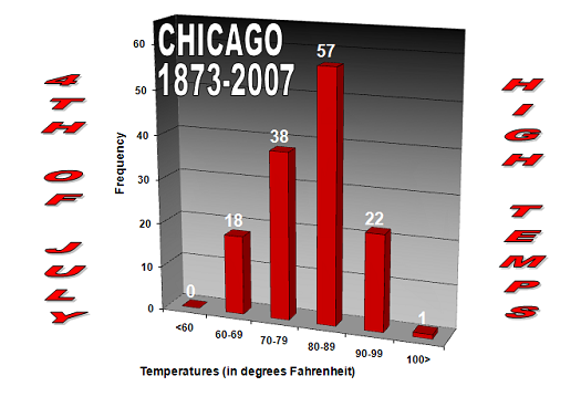 4th of July High Temperatures at Chicago