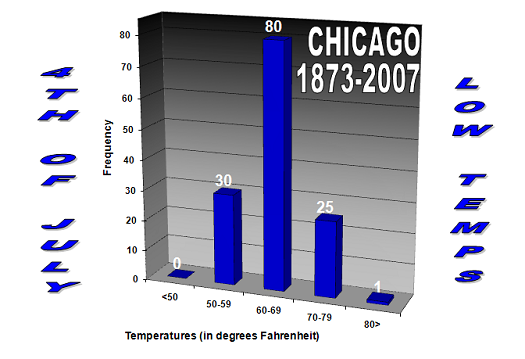 4th of July Low Temperatures at Chicago