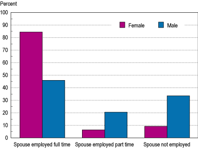 Figure H-6. Employment status of spouses of employed S&E doctorate holders, by sex: 2001.