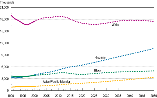 Figure A-1. U.S. population 18&24 years old, by race/ethnicity: July 1990–99 and projections to 2050.