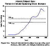  Figure 40.5.  Trends in female Atlantic striped bass spawning stock biomass, 1982-2004, and biological reference points.