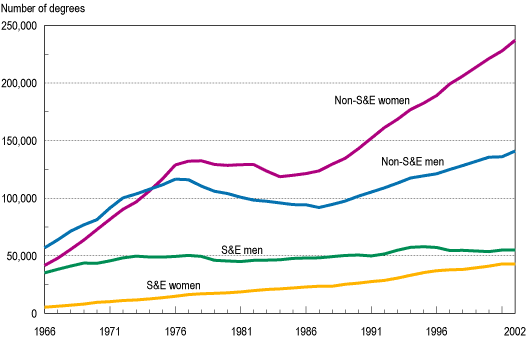 Figure E-1. Master's degrees awarded in S&E and non-S&E fields, by sex: 1966–2002.