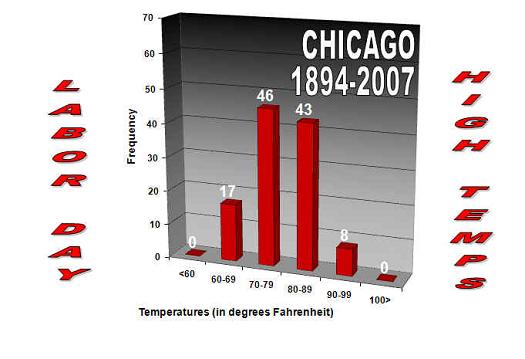 Graph of Labor Day High Temperatures at Chicago