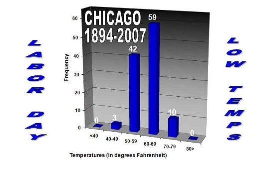 Graph of Labor Day Low Temperatures at Chicago