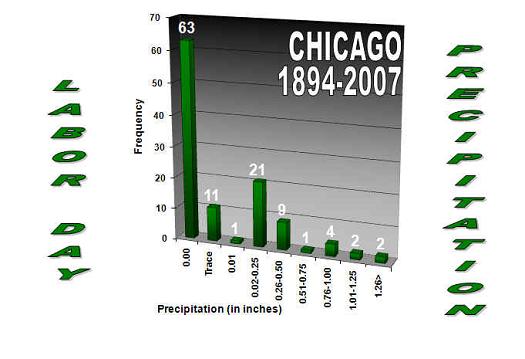 Graph of Labor Day Precipitation at Chicago