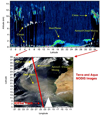 A vertical profile through the atmosphere showing cloud and dust distribution, as determined by ICEsat's GLAS; a Terra image of the region off the west coast of Africa shows cloud and dust components of the atmosphere.