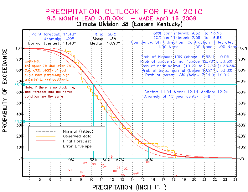 [New Forecast]