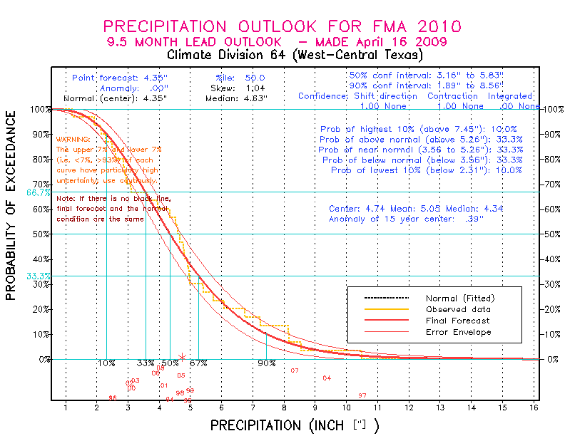 [New Forecast]