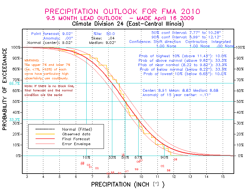 [New Forecast]