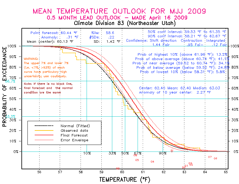 [New Forecast]