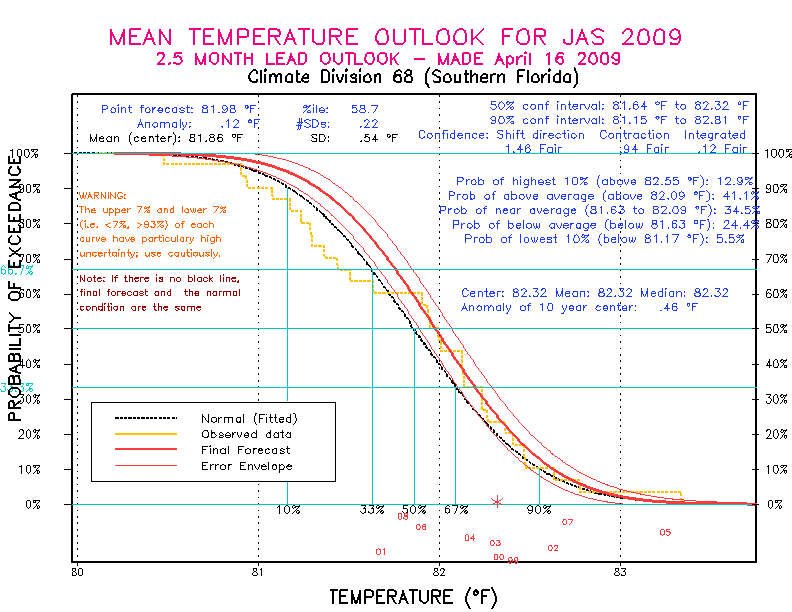 [New Forecast]