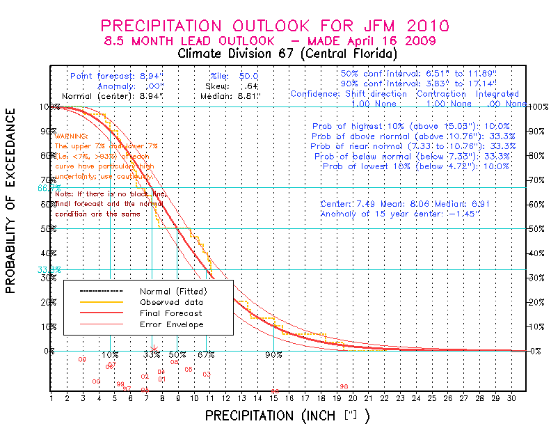 [New Forecast]