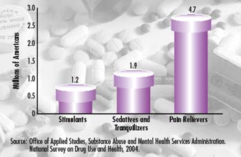 More than 6.3 Million Americans Reported Current Use of Prescription Drugs for Nonmedical Purposes in 2003