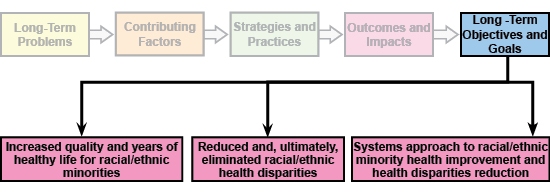 Long-Term Objectives and Goals