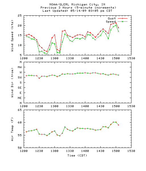 timeseries plot of previous 3 hours data