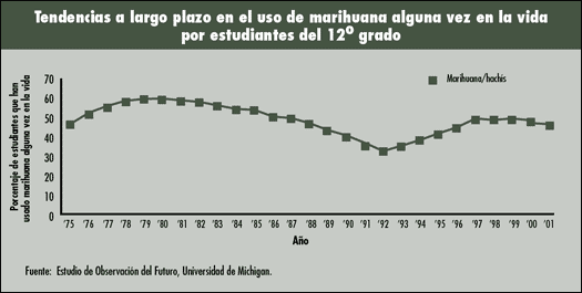 Tendencias a largo plazo de uso por vida de la marihuana por estudiantes del 12° grado