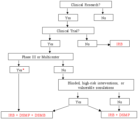 DSM Plan/Board Decision Tree