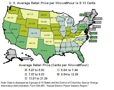 Chart titled, U. S. Average Retail Price per Kilowatthour is 9.13 Cents