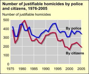 Number of justifiable homicides by police and citizens
