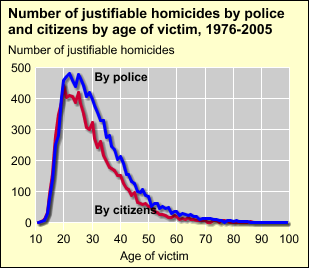 Number of justifiable homicides by age of felon killed
