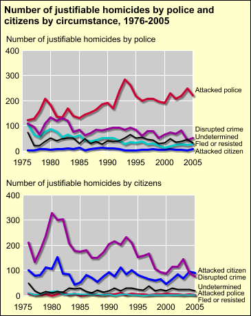 Number of justifiable homicides by circumstance